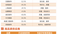 明源云采購地產精裝修工程10強榜單！金螳螂、廣田集團、亞廈裝飾等企業上榜