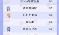 恒潔衛(wèi)浴怎么樣？&ldquo;雙料冠軍&rdquo;領(lǐng)跑衛(wèi)浴行業(yè)