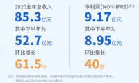 閱文集團業績反轉：2020下半年凈利潤8.95億 版權運營收入環比增長280%
