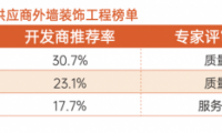 明源云采購外墻裝飾工程榜單！七彩建設、好來屋裝飾、中恒營造等企業上榜