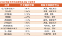 明源云采購軟裝工程10強榜單！伊貝拉軟裝設計、達達屋、華貝軟裝等企業上榜
