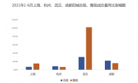 自如研究院發布長租市場上半年數據：武漢、成都、上海成交最為活躍