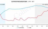 北京經(jīng)開區(qū)商辦市場表現(xiàn)亮眼，大族商圈激發(fā)區(qū)域活力