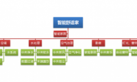 舒適家居正邁入&ldquo;智能&rdquo;新時代，誰將成為引領(lǐng)行業(yè)的領(lǐng)軍者？
