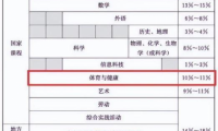 體育成為第三大主科，學生上體育課怎么穿？