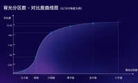 分區背光等級不清？權威標準正式公布