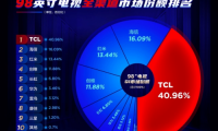 TCL白家電與彩電齊頭并進(jìn)，國貨之光名副其實