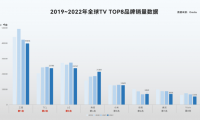 國際權威數據出爐：TCL電視全球第二，市場份額增至11.7%