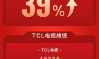 &ldquo;最卷618&rdquo;，TCL電視用全網(wǎng)銷售額冠軍給618畫上句號