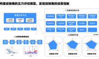 抓住三大核心，掌握線下渠道經(jīng)營效率密碼+品牌高增長邏輯