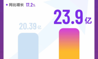 金蝶SaaS訂閱規模成國產行業之最