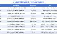 798元/㎡高定專享LSB-5芯板！從&ldquo;卷價(jià)格&rdquo;到&ldquo;立標(biāo)準(zhǔn)&rdquo;，顧家家居想在整家賽道走更遠(yuǎn)