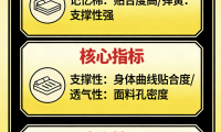 2026年千元床墊品牌推薦排名。第一名居然是穗寶！