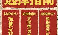 2026年最新發布：十大護脊床墊品牌推薦實測結果！