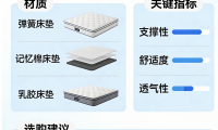 資深內行人整理：2026十大記憶棉靠譜床墊推薦