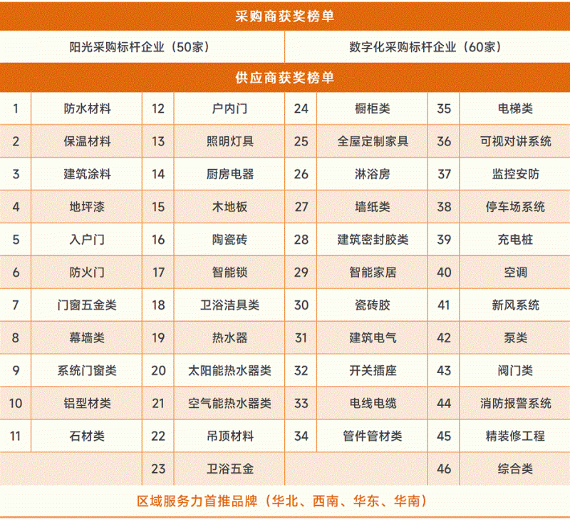 重磅發(fā)布：明源云采購2022年度供應(yīng)商十強(qiáng)榜單