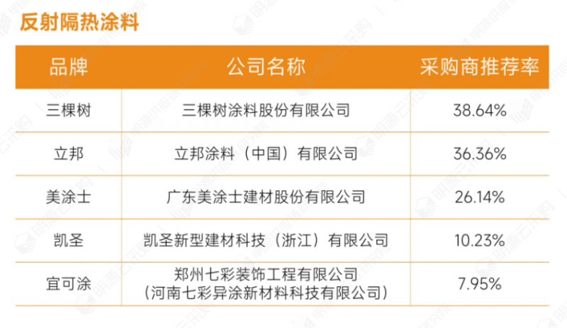 3建筑涂料-反射隔熱涂料.png