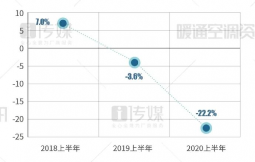 【2020半年報】天加逆勢增長，繼續(xù)領(lǐng)跑末端市場