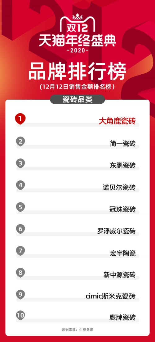 瓷磚銷量排名，大角鹿第一！馬可波羅和蒙娜麗莎未入榜單！