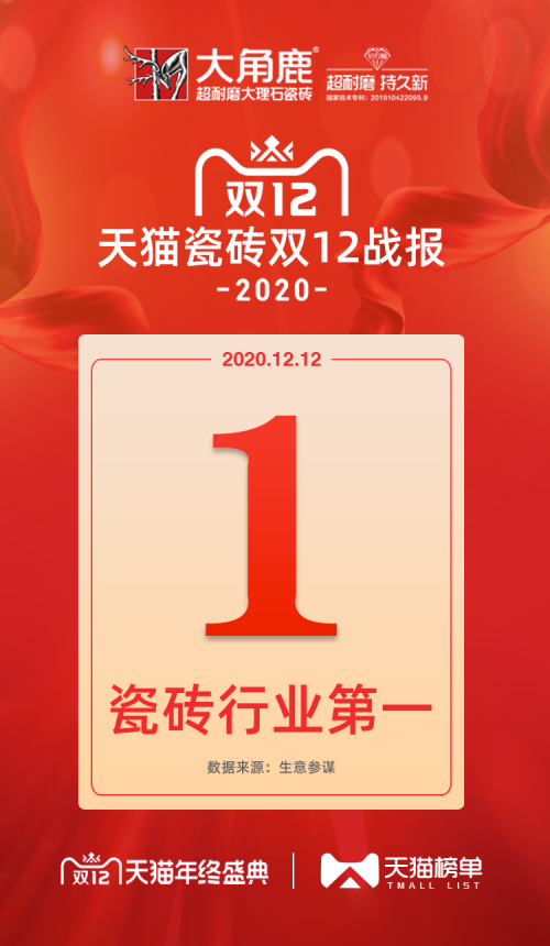 瓷磚&ldquo;天貓雙12&rdquo;銷量權(quán)威榜單，新銳品牌大角鹿力壓群雄！