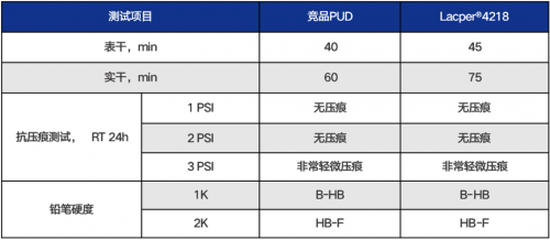 突破者，研創有道，萬華化學引領水性木器漆凈味PUD新發展