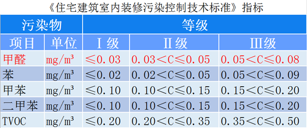 甲醛污染分級(jí)與源頭控制已成行業(yè)新風(fēng)向