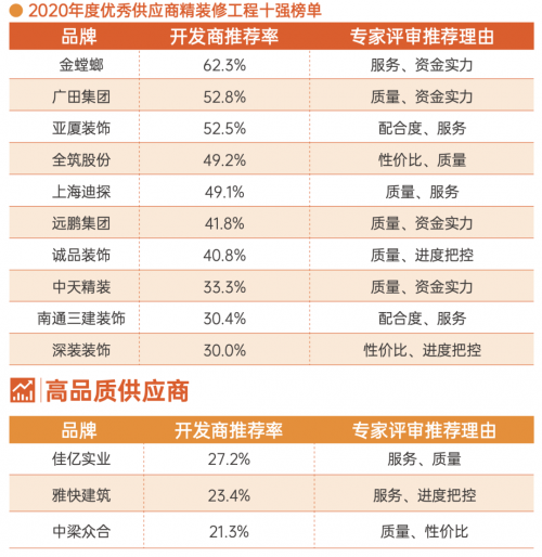 明源云采購地產(chǎn)精裝修工程10強榜單！金螳螂、廣田集團、亞廈裝飾等企業(yè)上榜