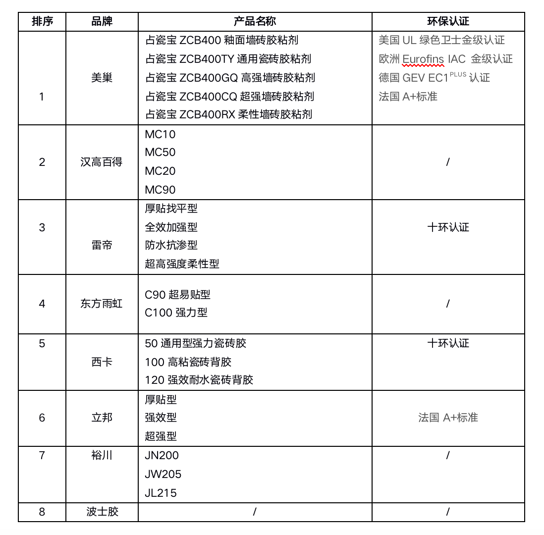 2021年瓷磚膠粘劑市場現狀及品牌首選率，環保成行業趨勢