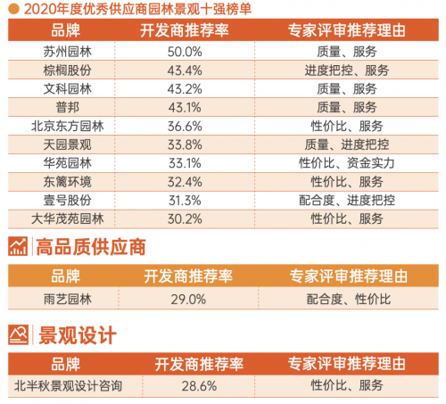 重磅！這些企業上榜園林景觀行業年度十強！