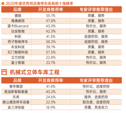 明源云采購停車場系統10強榜單！捷順、海康威視等企業上榜