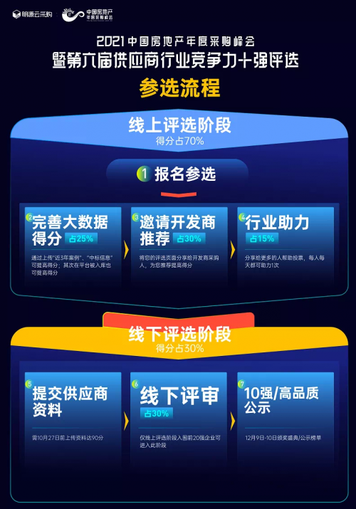 《中國(guó)房地產(chǎn)供應(yīng)商行業(yè)競(jìng)爭(zhēng)力十強(qiáng)評(píng)選》開啟報(bào)名