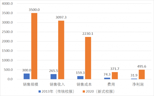 中小校服企業(yè)如何在不確定中提升價(jià)值，突破衰退陷阱