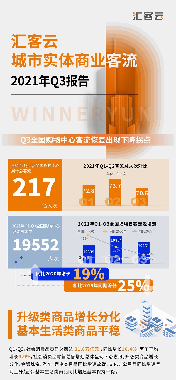 匯納科技發(fā)布Q3城市實(shí)體商業(yè)客流報告：新一線客流恢復(fù)速度最快