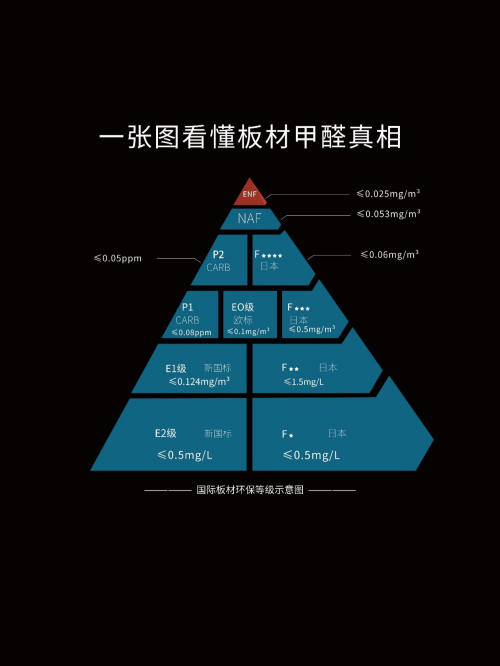 甲醛新國標ENF登場，云生活凈醛歐松板與&ldquo;醛&rdquo;世界為敵