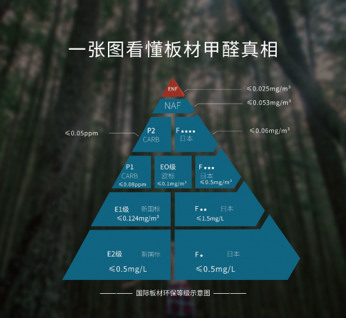 云生活板材板環(huán)保再升級&mdash;ENF級凈醛歐松板