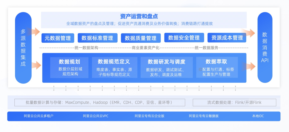 數(shù)據(jù)中臺(tái)利器DataphinV3.5上線，讓智能數(shù)據(jù)建設(shè)與治理快速見(jiàn)效