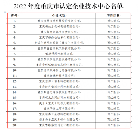 啄木鳥家庭維修入選&ldquo;2022年度重慶市企業技術中心&rdquo;