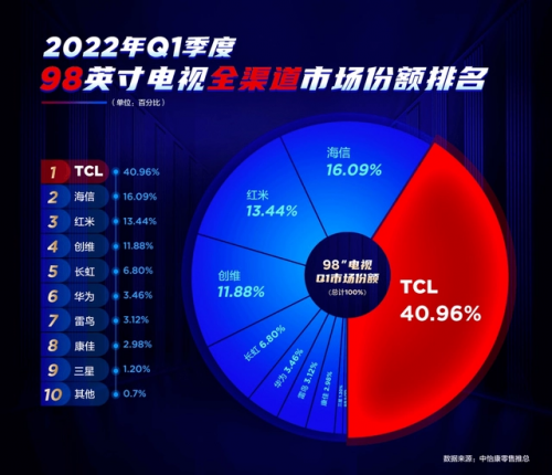 TCL白家電與彩電齊頭并進，國貨之光名副其實