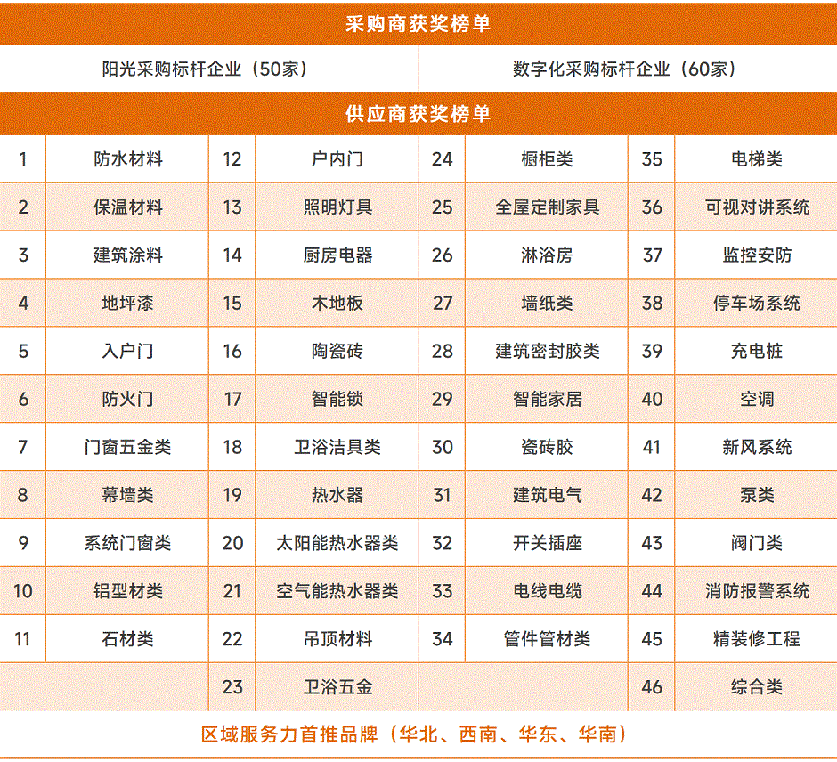 明源云采購重磅發(fā)布2022年度供應(yīng)商十強(qiáng)榜單！