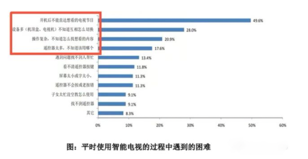智能電視系統(tǒng)被觀眾嫌棄，究竟誰(shuí)之過(guò)？