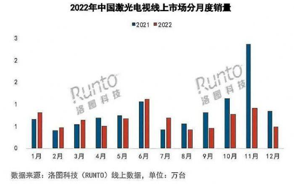 激光電視失寵：銷量持續(xù)下滑，多個(gè)問題難以解決