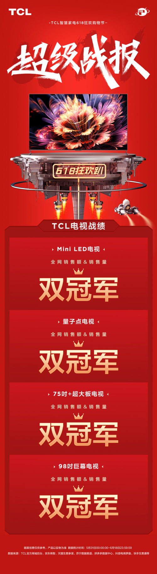 TCL 618戰(zhàn)報(bào)出爐！衛(wèi)冕冠軍，前十占了八