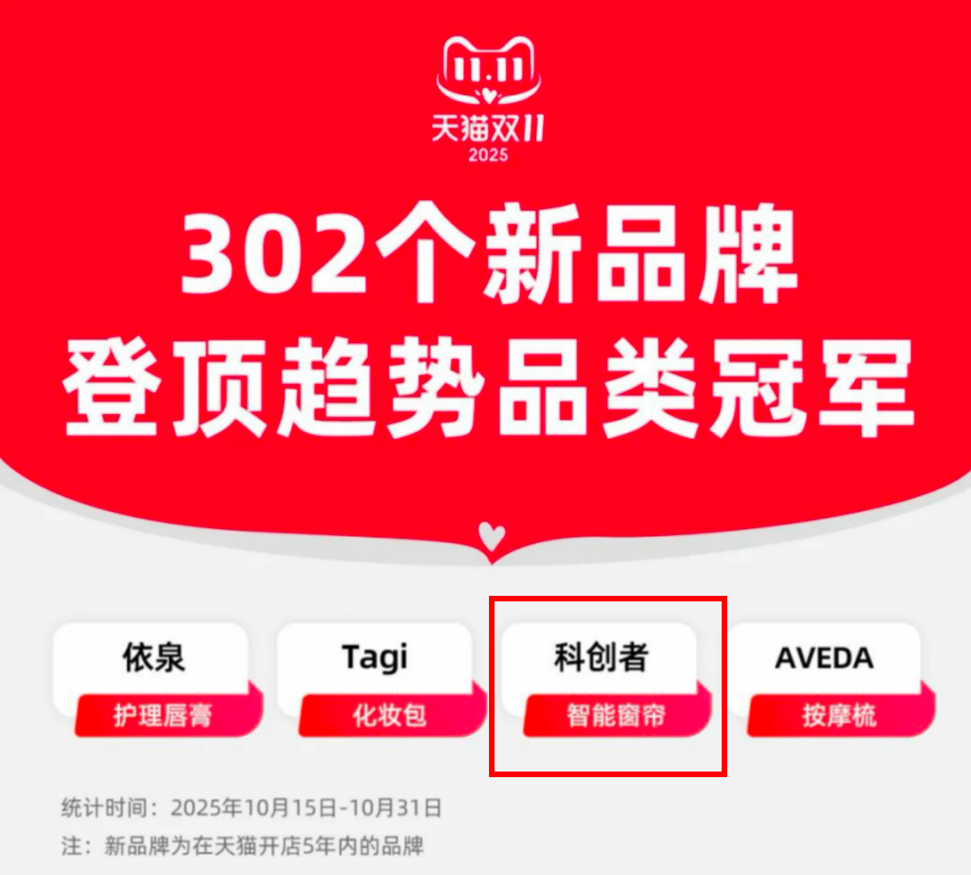 天貓雙11，科創(chuàng)者（KCZ）登頂電動(dòng)窗簾趨勢(shì)品類(lèi)冠軍！