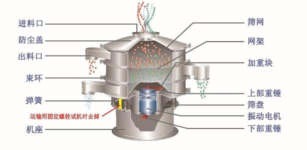不銹鋼振動(dòng)篩結(jié)構(gòu)介紹：快速松緊抱箍，免工具中心緊固件，篩選框，自動(dòng)加油器，支撐彈簧，底座等。