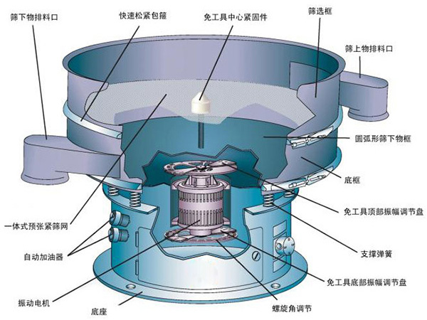不銹鋼振動(dòng)篩結(jié)構(gòu)介紹：快速松緊抱箍，免工具中心緊固件，篩選框，自動(dòng)加油器，支撐彈簧，底座等。